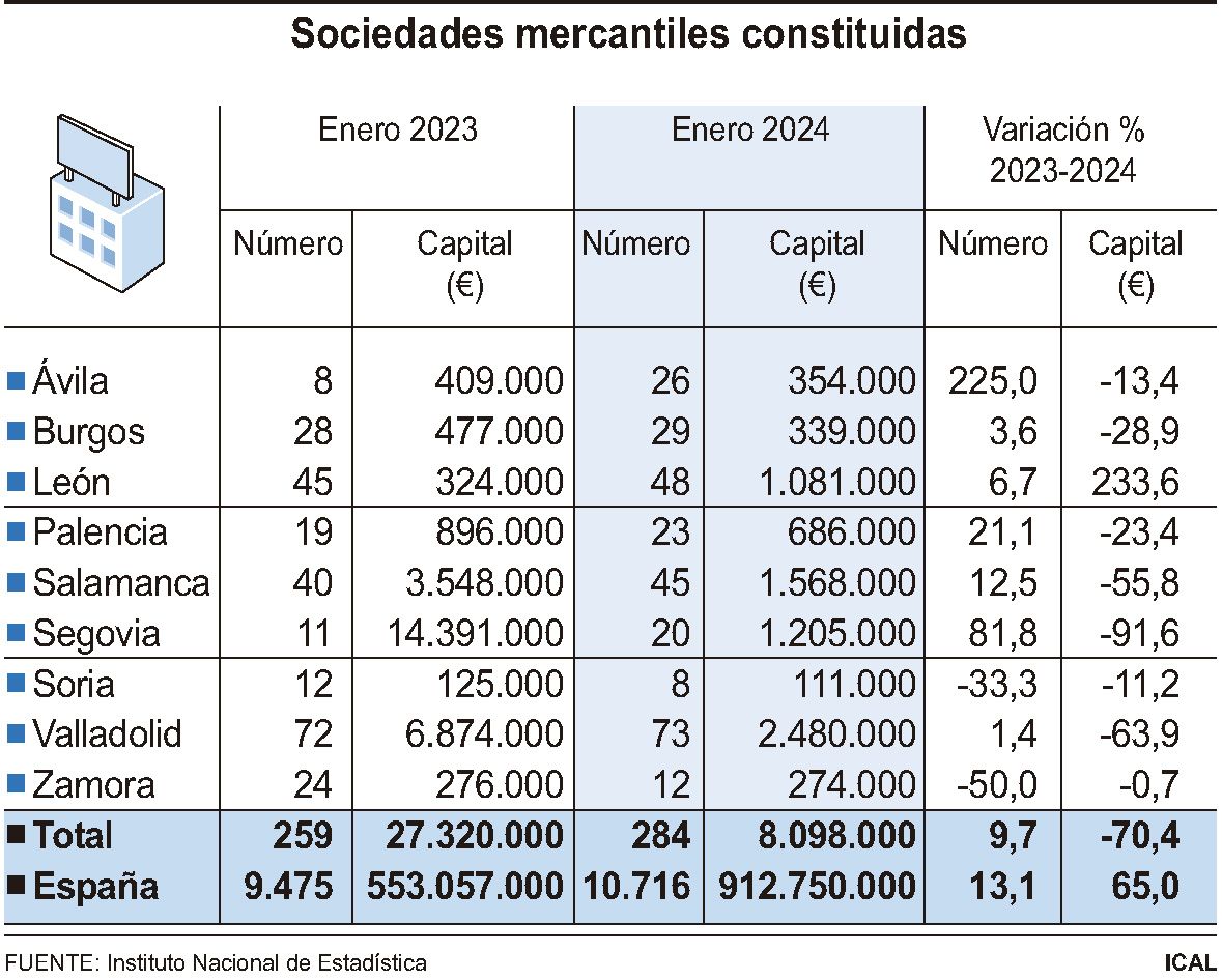 Sociedades mercantiles constituidas