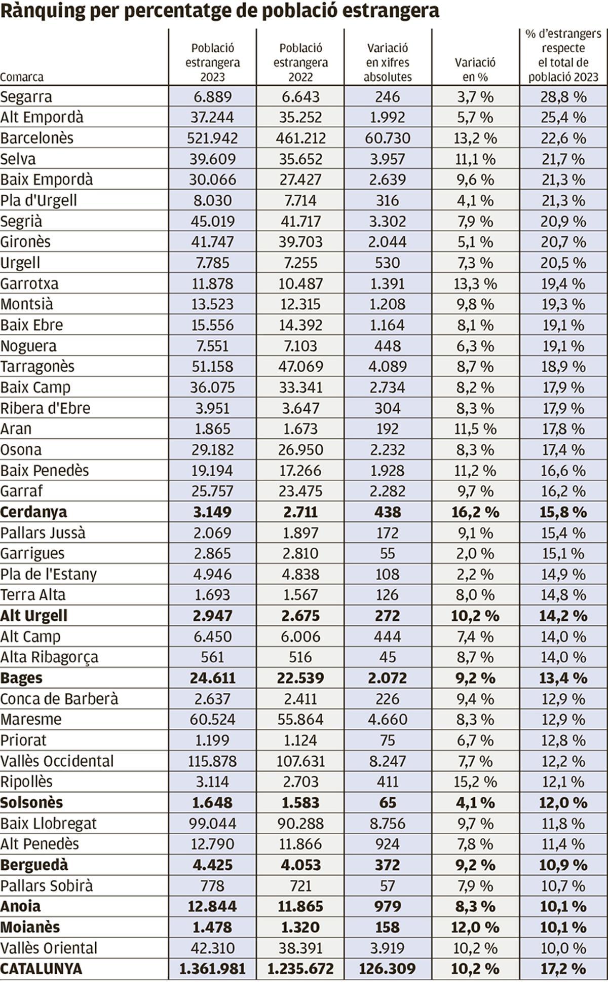 Rànquing per percentatge de població estrangera