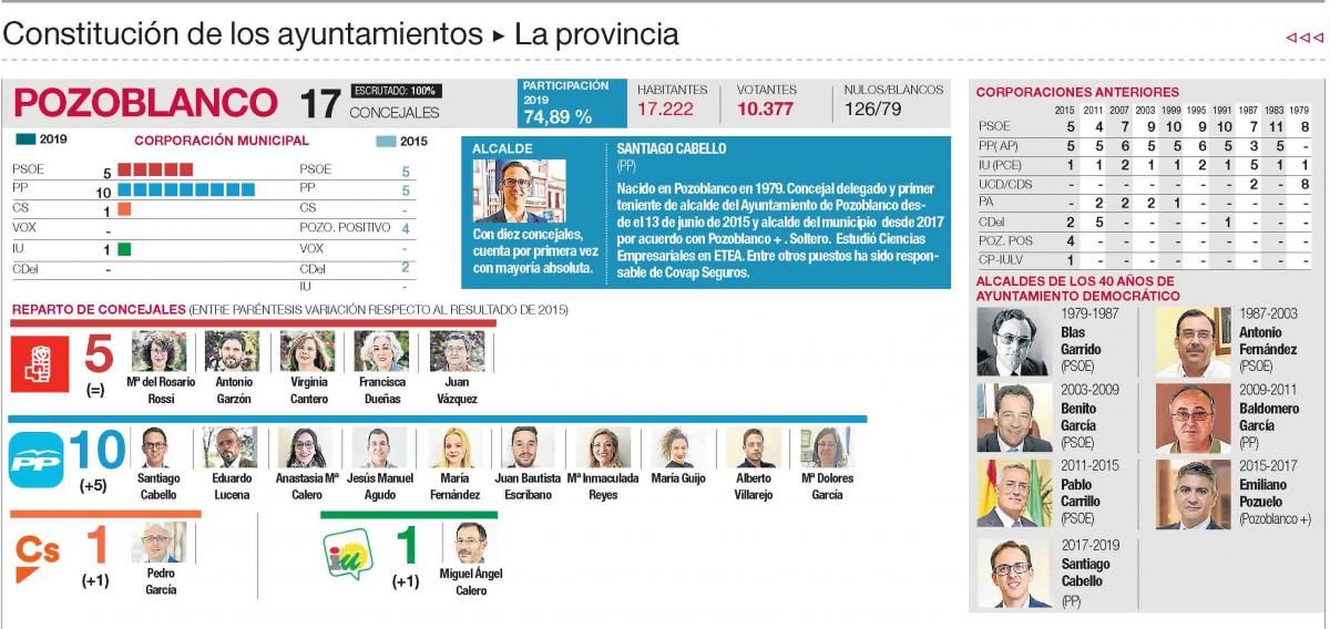 Todas las nuevas corporaciones de Córdoba, una a una