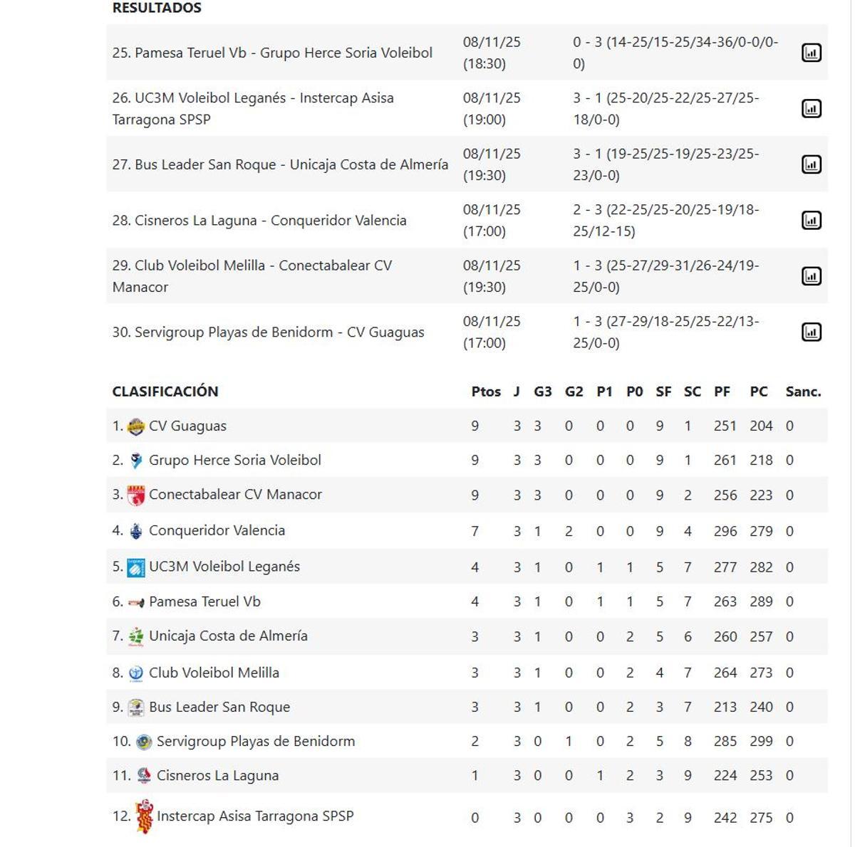 Resultados y clasificación Superliga Masculina.