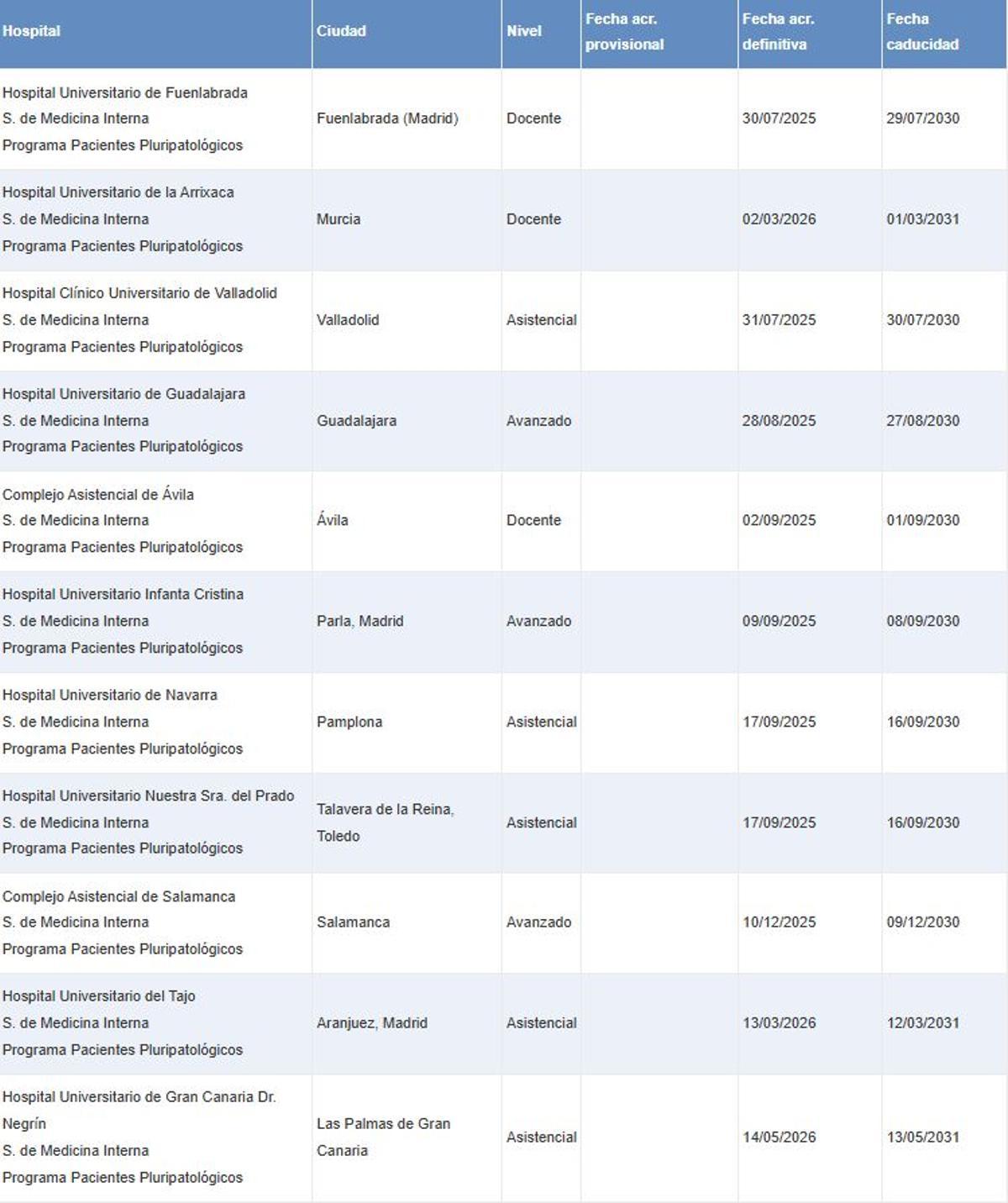 Listado de centros hospitalarios que han obtenido la acreditación de la Sociedad Española de Medicina Interna.