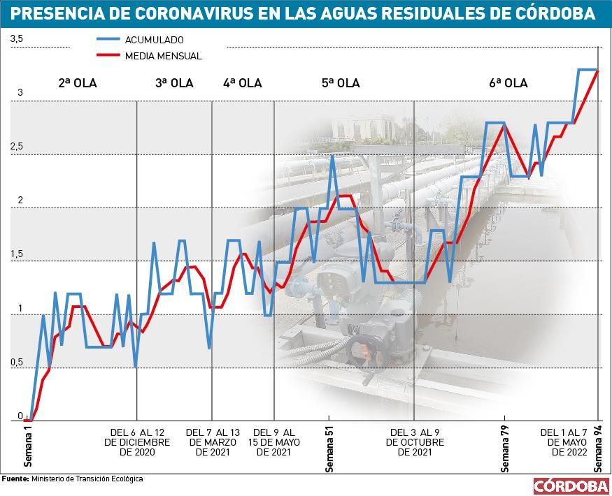 Presencia del coronavirus en las aguas residuales de Córdoba.