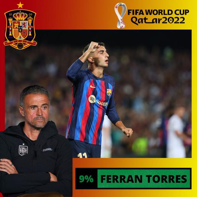 9% Ferran Torres también está entre los seis delanteros elegidos para el Mundial
