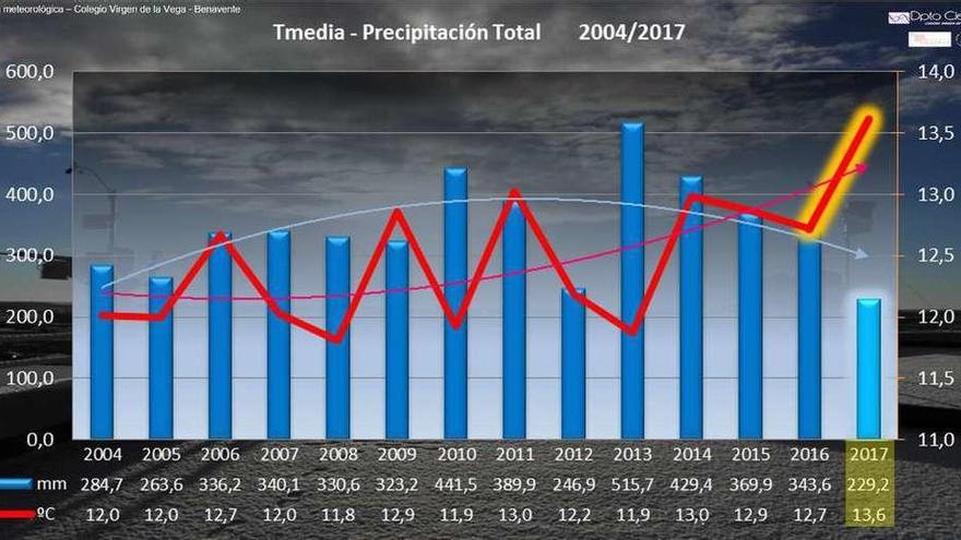 Gráfico del clima en Benavente en los últimos 14 años, de la estación meteorológica del Virgen de la Vega.