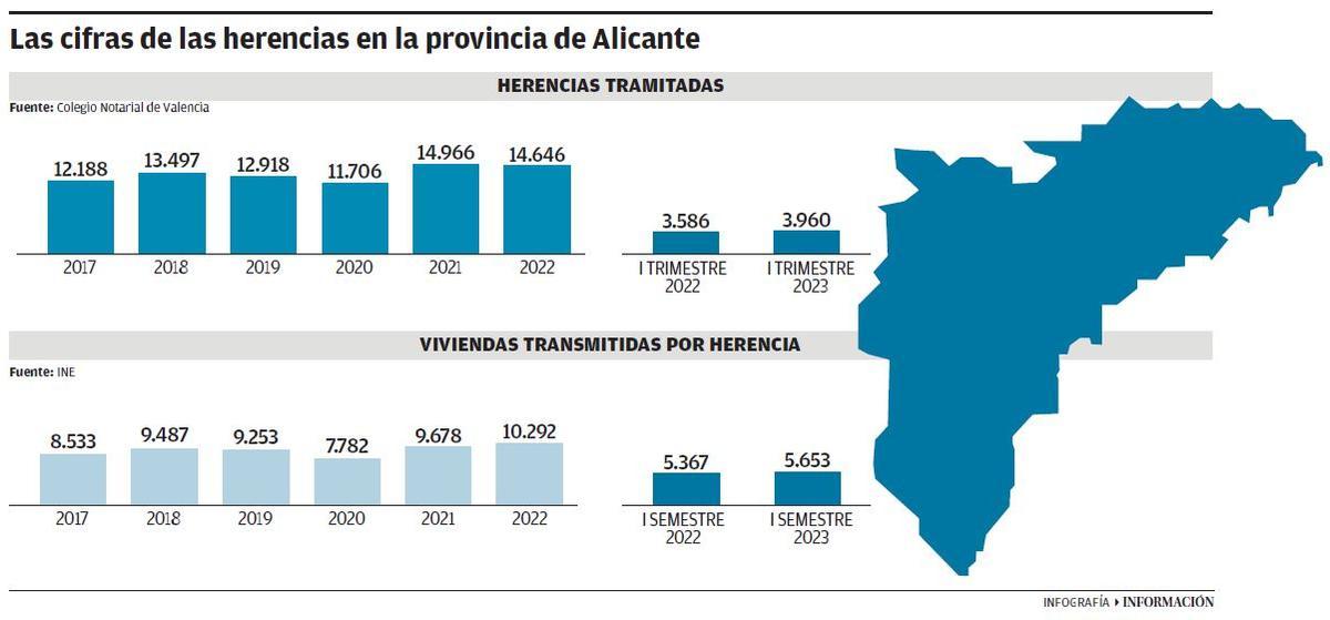 Las herencias en Alicante