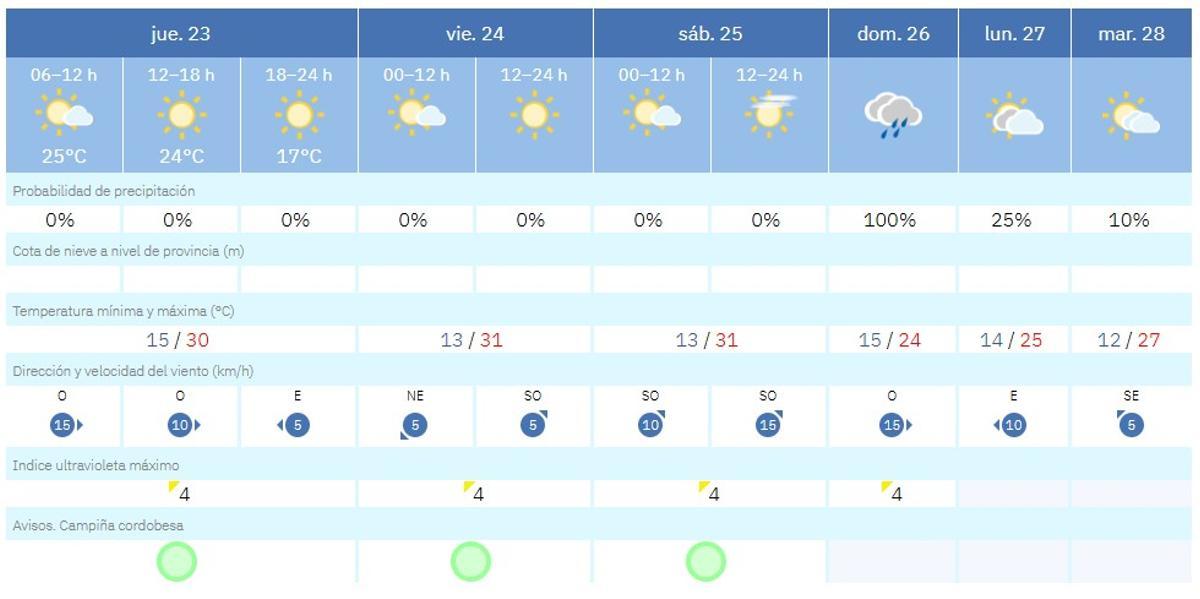 Previsión del tiempo para Córdoba
