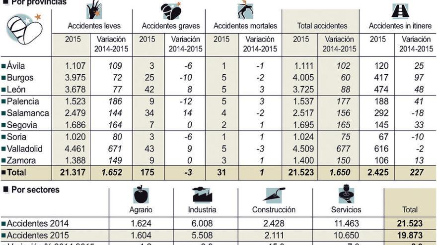 El aumento del trabajo en construcción deja 150 accidentes laborales más en 2015