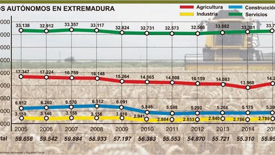 Extremadura pierde 3.700 autónomos en diez años, un 85% en la agricultura