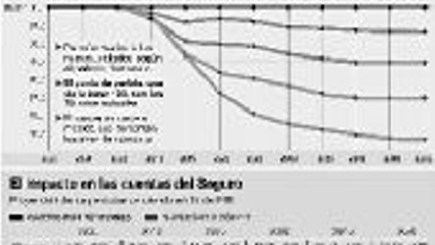 Los expertos ven la demora del retiro como la solución