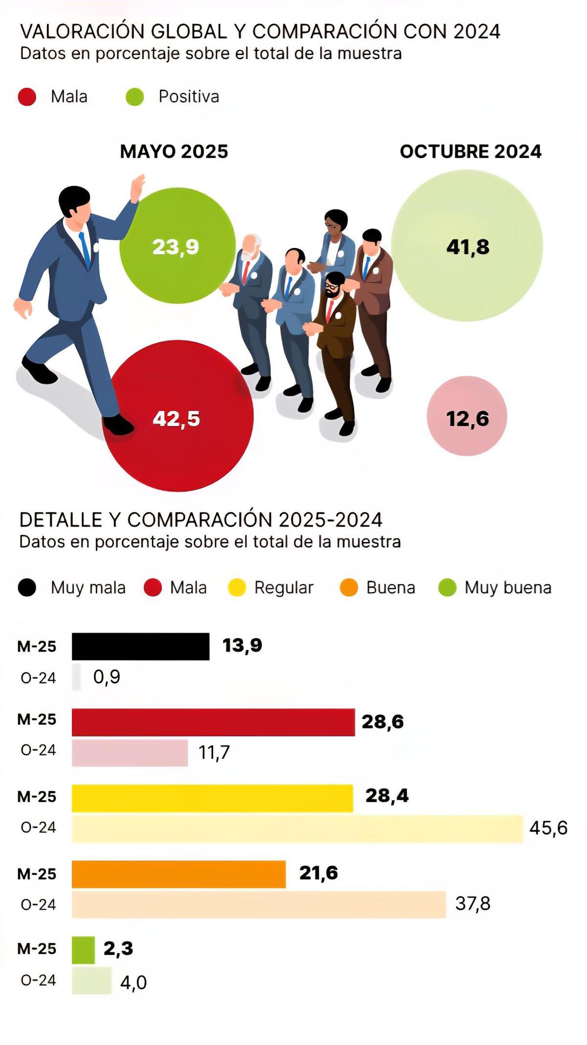 Valoración de la gestión global del Consell