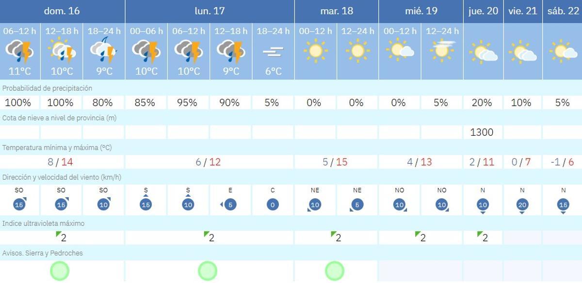 El tiempo en Villanueva de Córdoba.