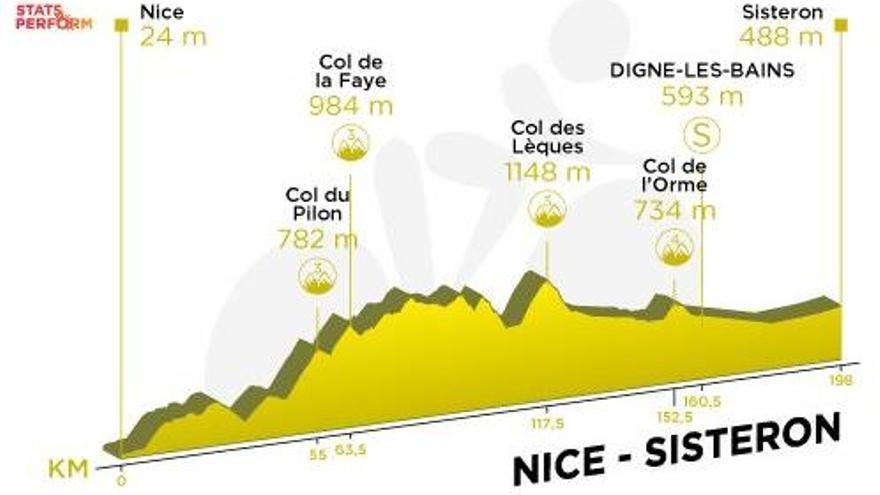 Tour de Francia 2020: Recorrido y perfil de la etapa 3 del Tour