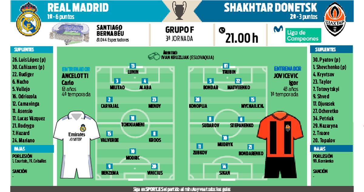 El Real Madrid recibe este miércoles al Shakhtar en el Bernabéu