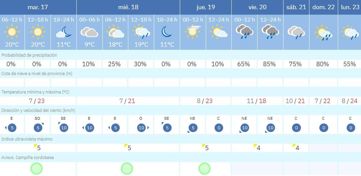 El tiempo en Córdoba.