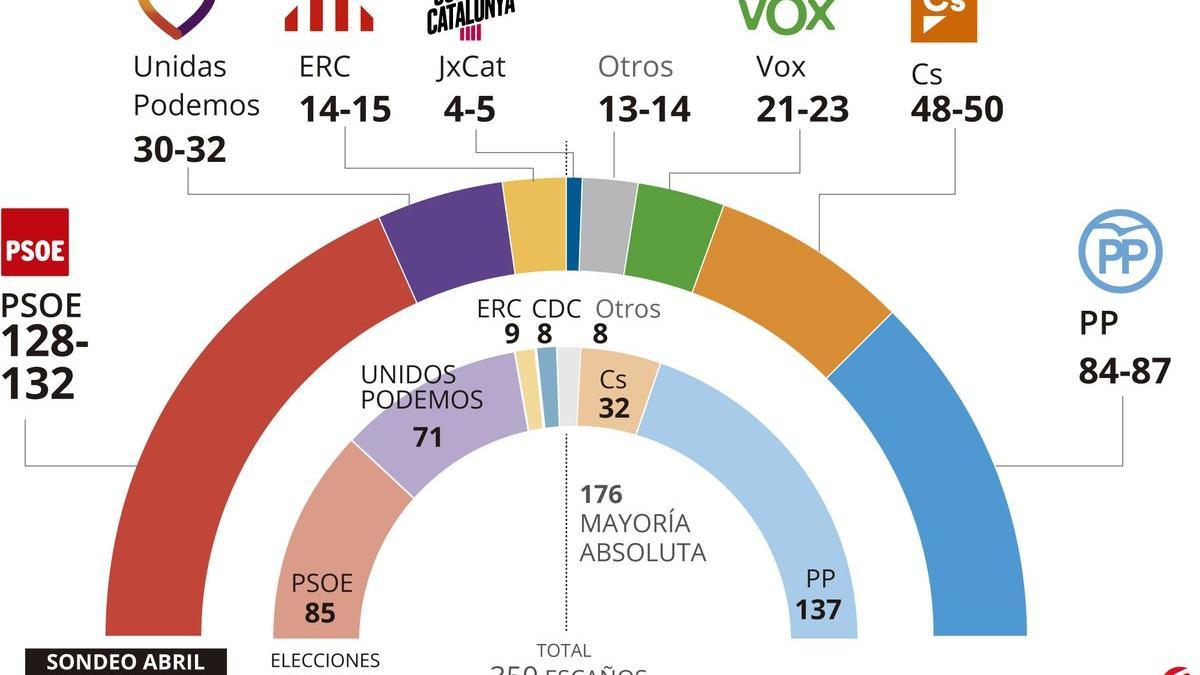 sondeo elecciones generales gesop abril hemiciclo