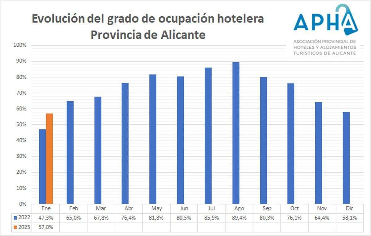 Gráfico de APHA que refleja el grado de ocupación hotelera.