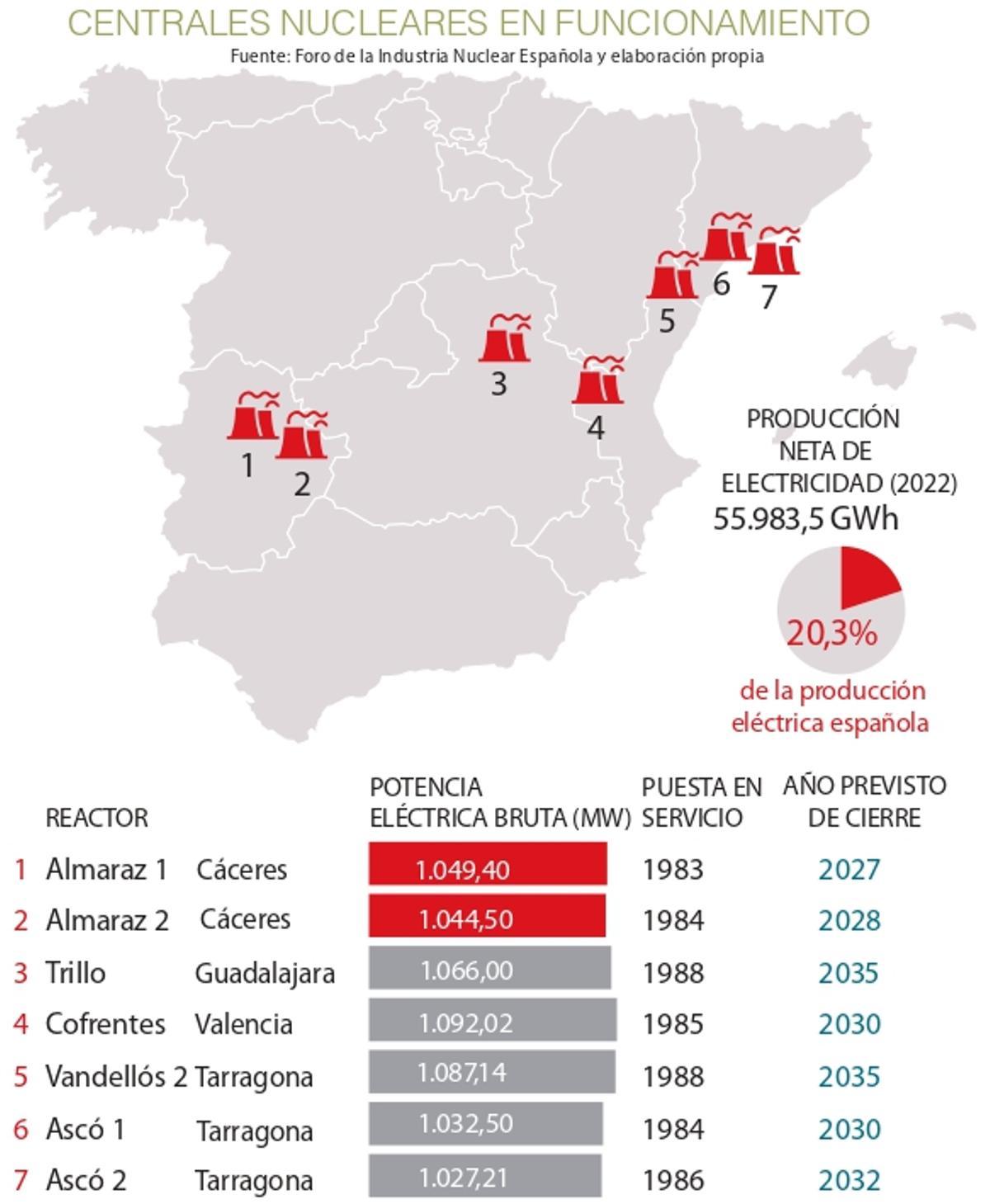 El adelanto electoral da más margen a la nuclear