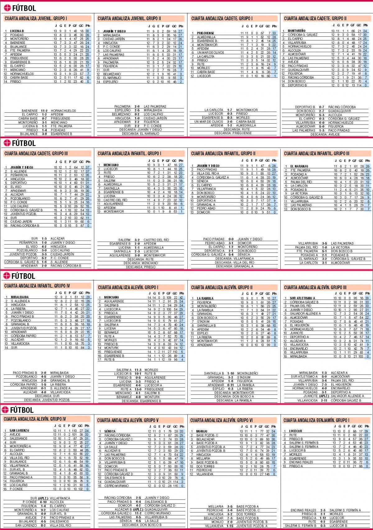 Las clasificaciones de la jornada en el deporte base