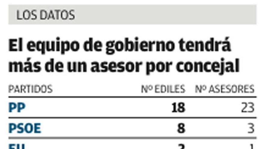 El PP destinará 78.000 euros a subir el sueldo a diez cargos de confianza