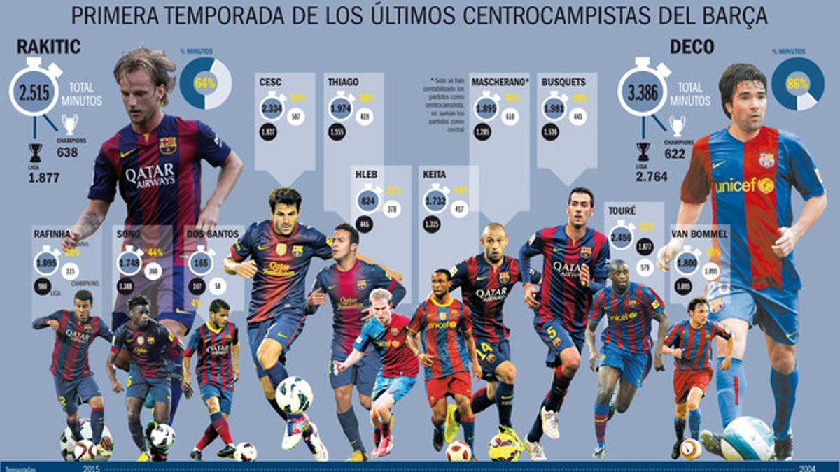 Los números de Rakitic y otros centrocampistas del Barça