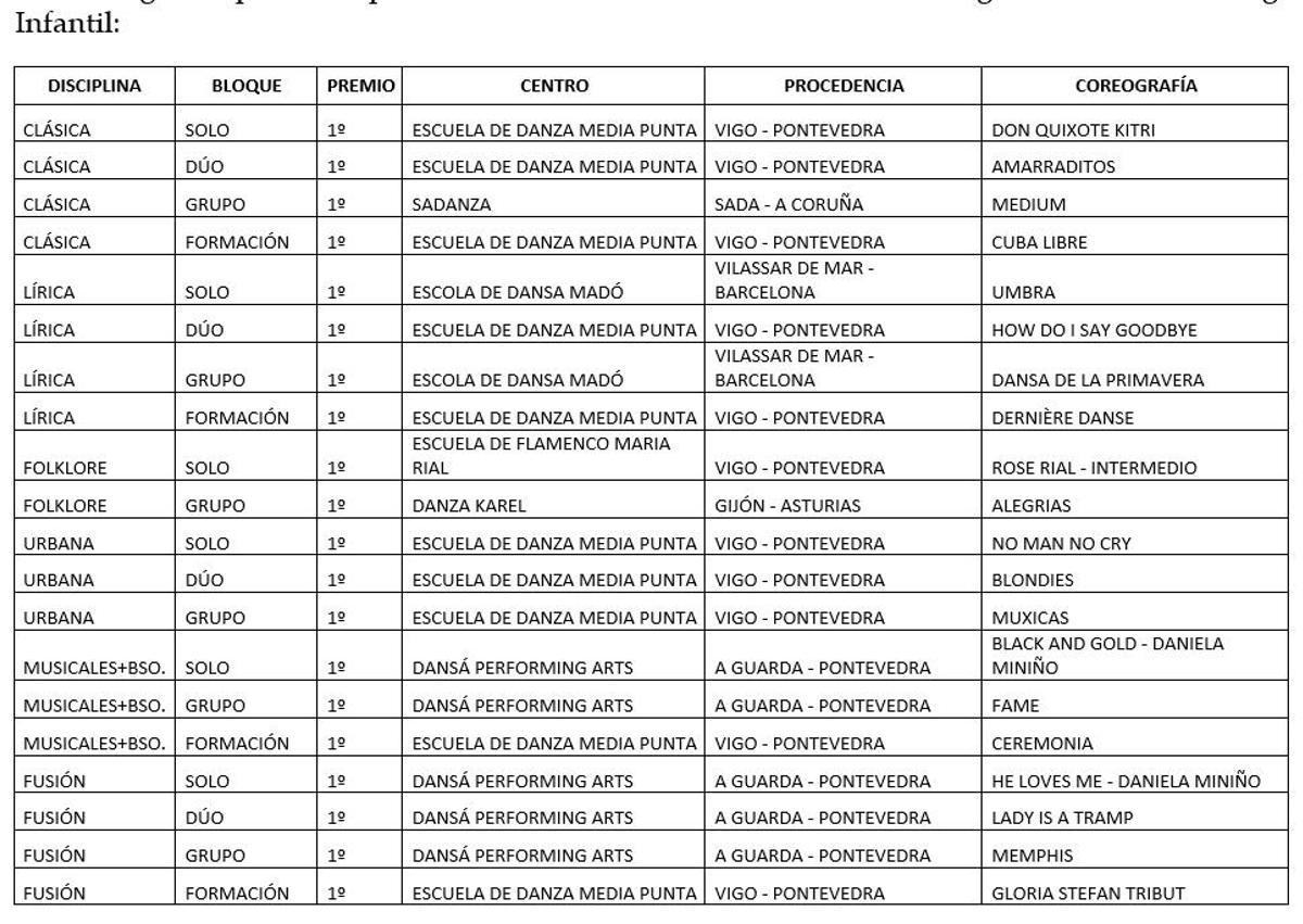 Relación de las escuelas ganadoras de la categoría Infantil