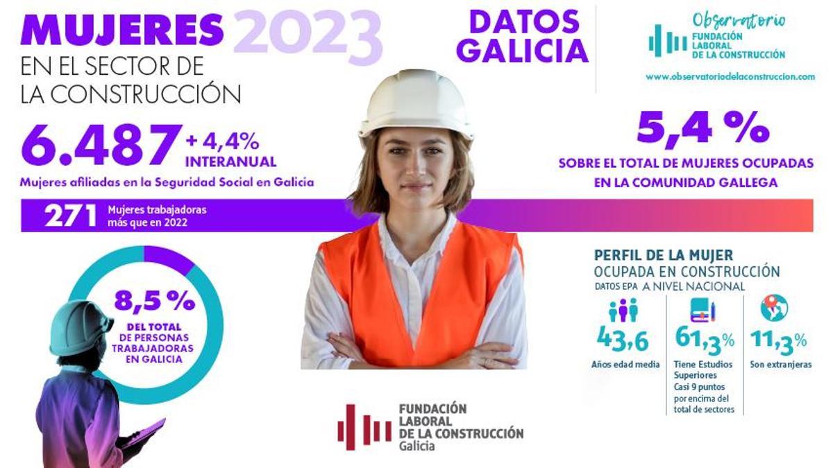 El salto de las mujeres a la construcción en Galicia se dispara un 80% en una década