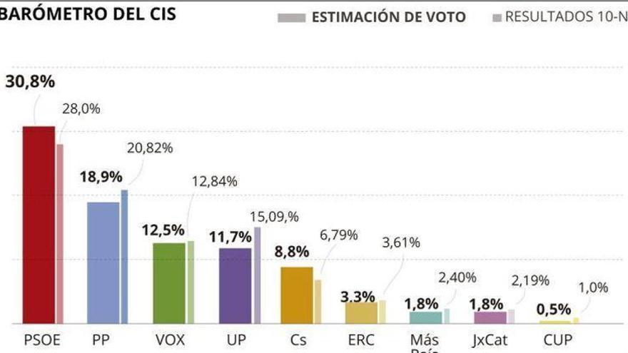 El CIS reduce la ventaja del PSOE sobre el PP a 11,9 puntos y resitúa a Vox como tercera fuerza