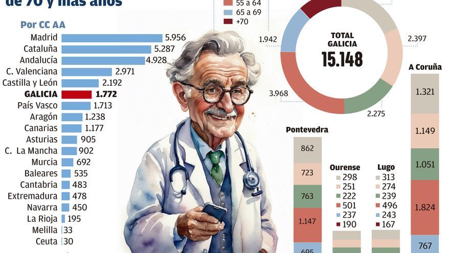 Más de 1.700 médicos trabajan en Galicia con más de 70 años en la sanidad privada