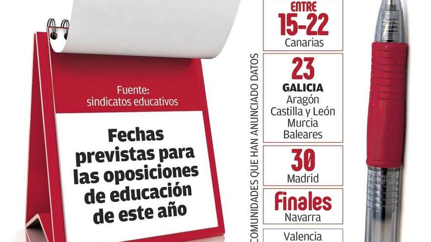 Los gallegos podrán opositar a profesor en Madrid pero no en otras siete comunidades