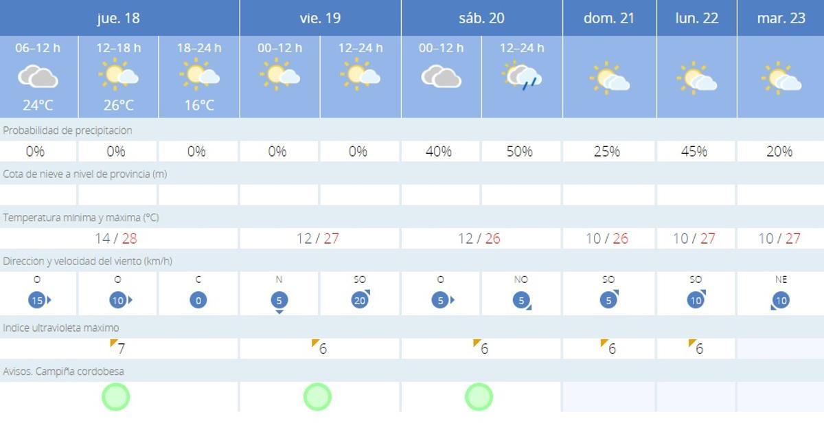 El tiempo en Córdoba.