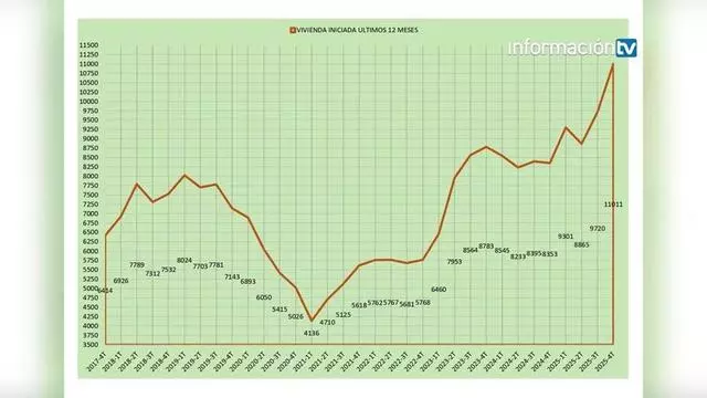 Alicante alcanza en 2025 su mayor cifra de viviendas iniciadas desde 2008