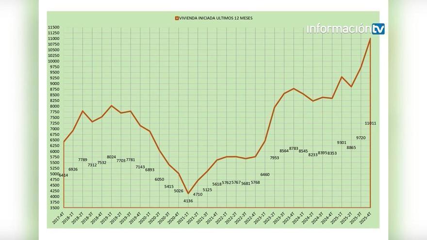 Alicante alcanza en 2025 su mayor cifra de viviendas iniciadas desde 2008