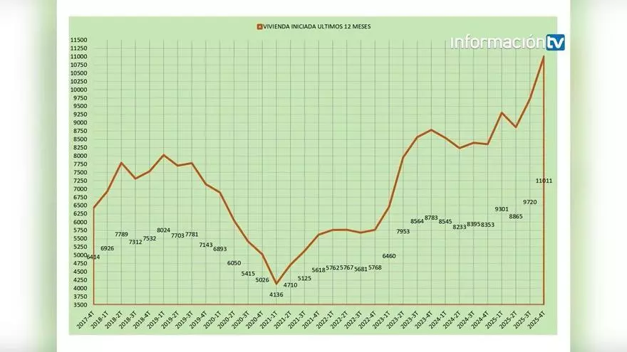 Alicante alcanza en 2025 su mayor cifra de viviendas iniciadas desde 2008