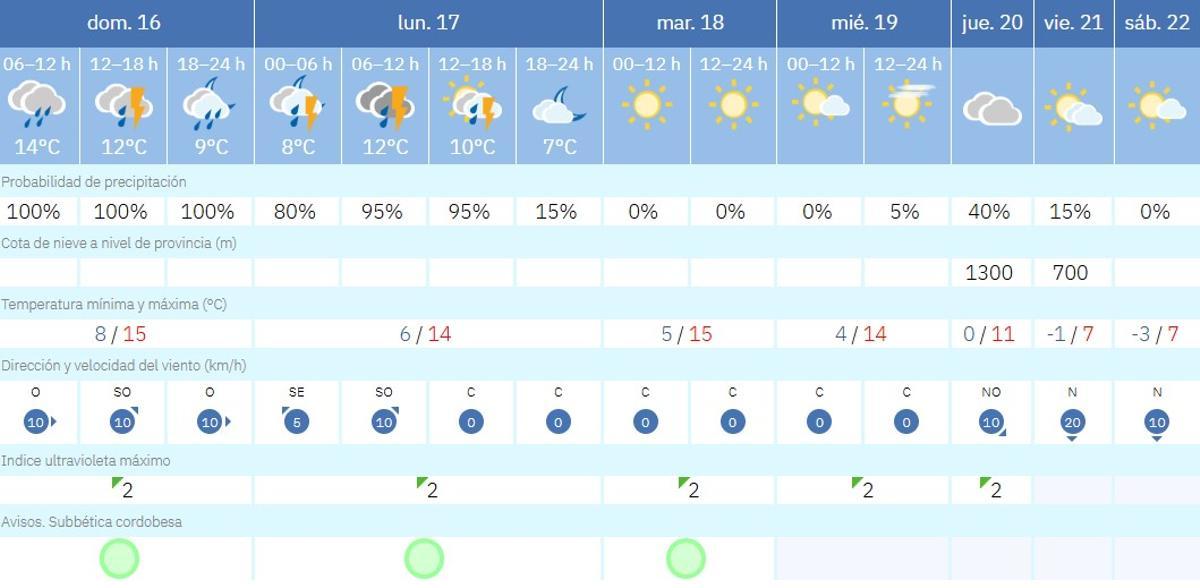 El tiempo en Priego de Córdoba.