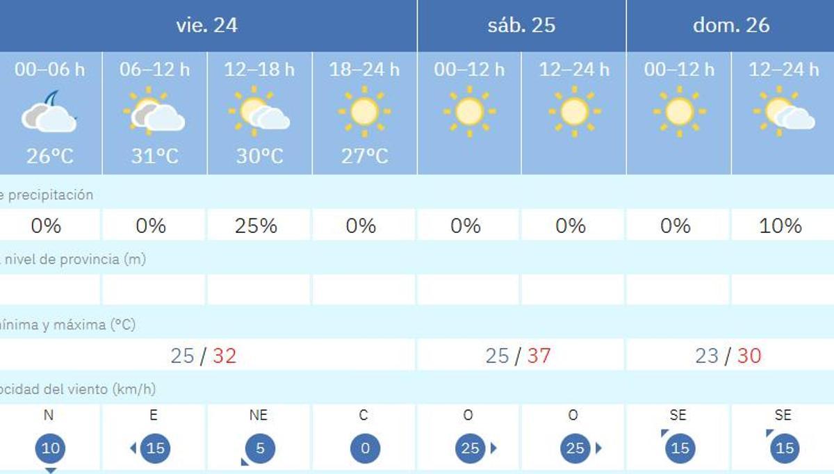 El tiempo para el fin de semana según Aemet.es