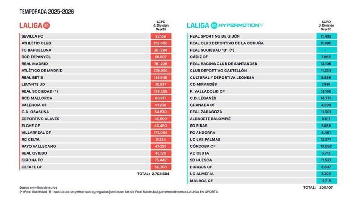 Límites salariales de los equipos que pertenecen al fútbol profesional en España.