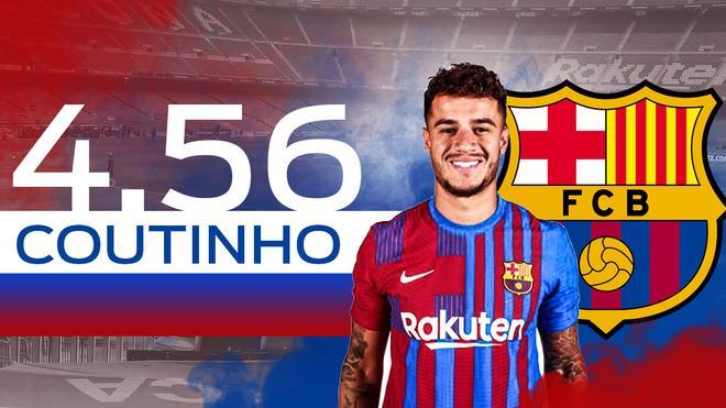 4,56. COUTINHO. VENDIDO. El jugador más caro del Barça se desvinculó del Barça por 20 millones el pasado mercado de invierno.