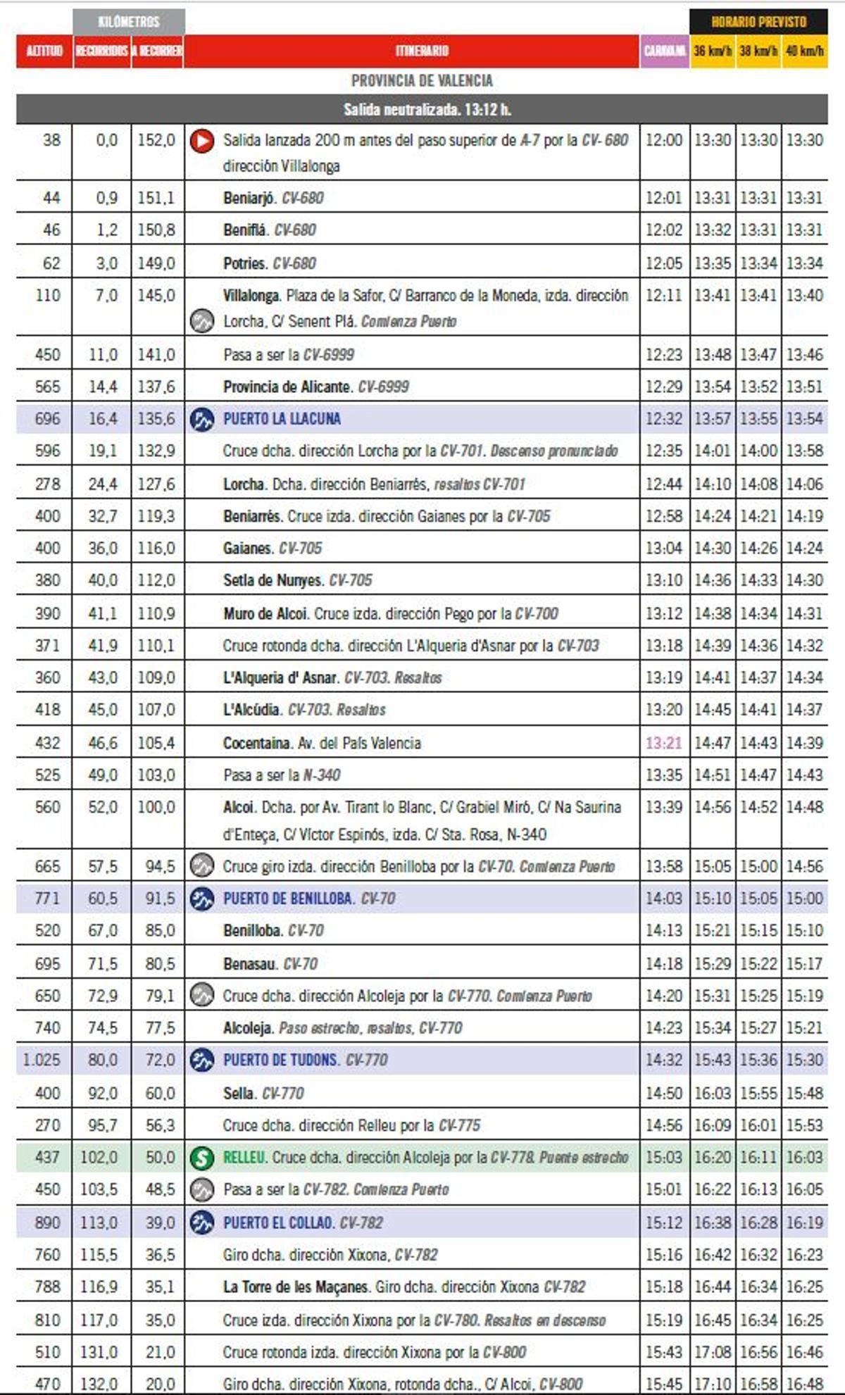 Horarios de paso etapa 7