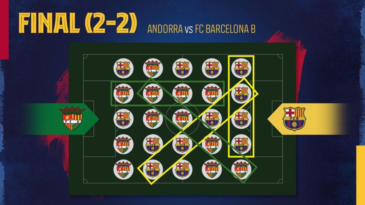Así finalizó el partido virtual entre Andorra y Barcelona B