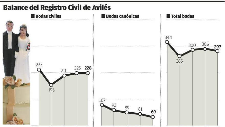 Los avilesinos apenas pisan el altar: tres de cada cuatro bodas ya son por lo civil