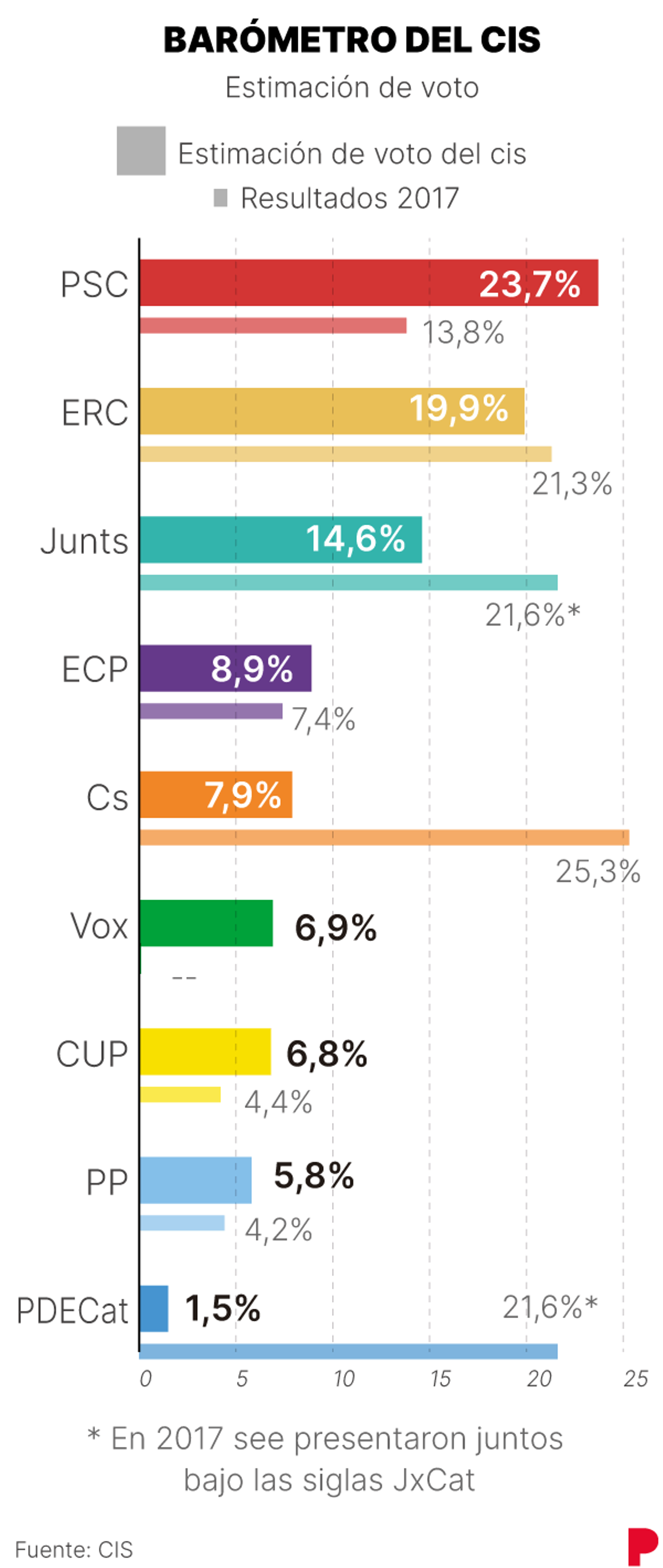 Illa ganaría las elecciones catalanas con casi 4 puntos de ventaja sobre ERC