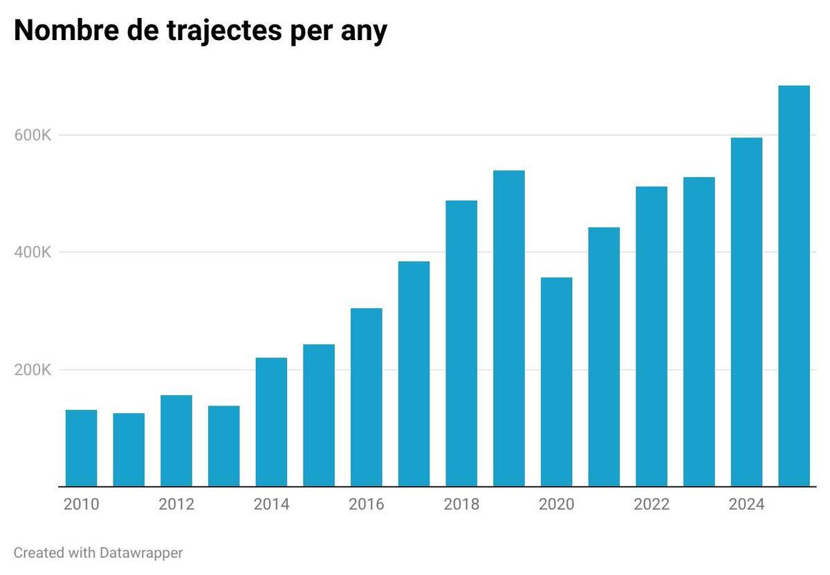 Nombre de trajectes per any .