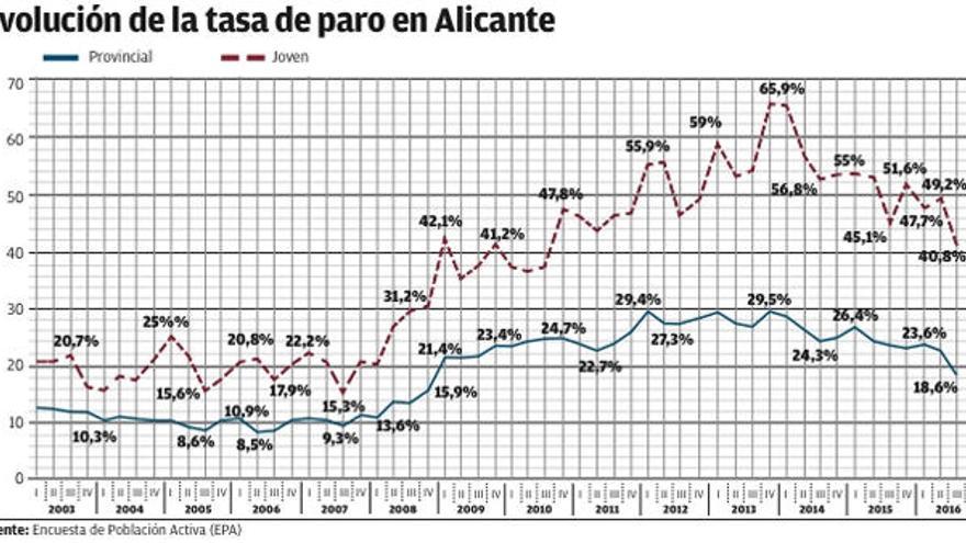 La provincia de Alicante registra el mejor dato de empleo desde 2008