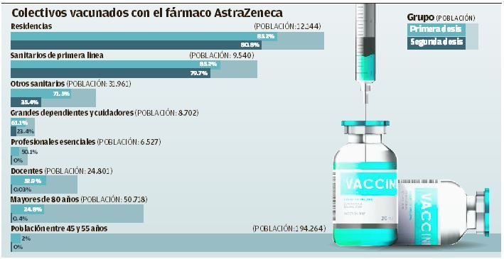 Colectivos vacunados con el fármaco AstraZeneca