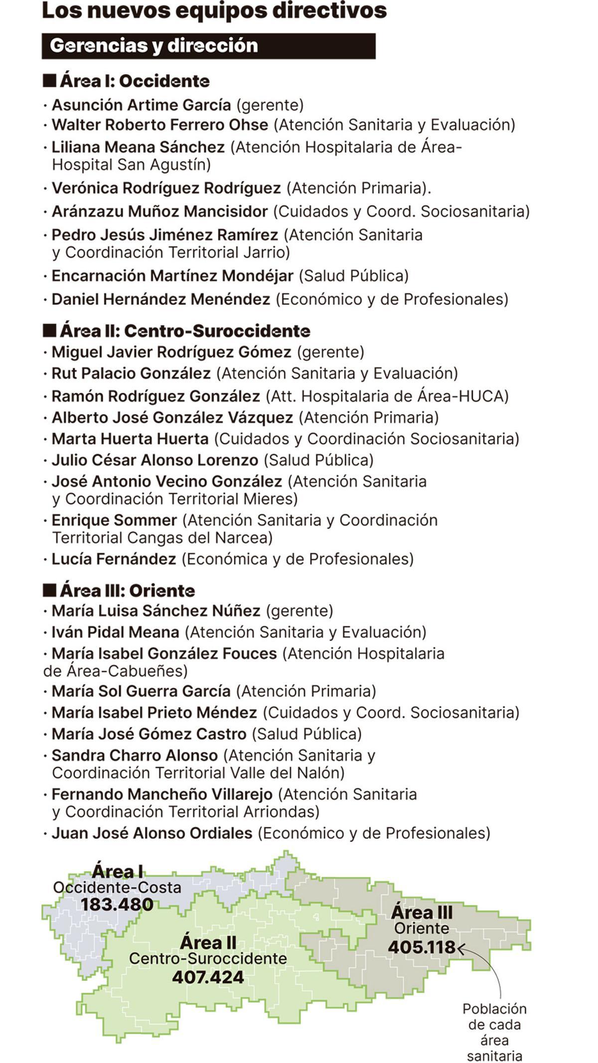 Los nuevos equipos directivos