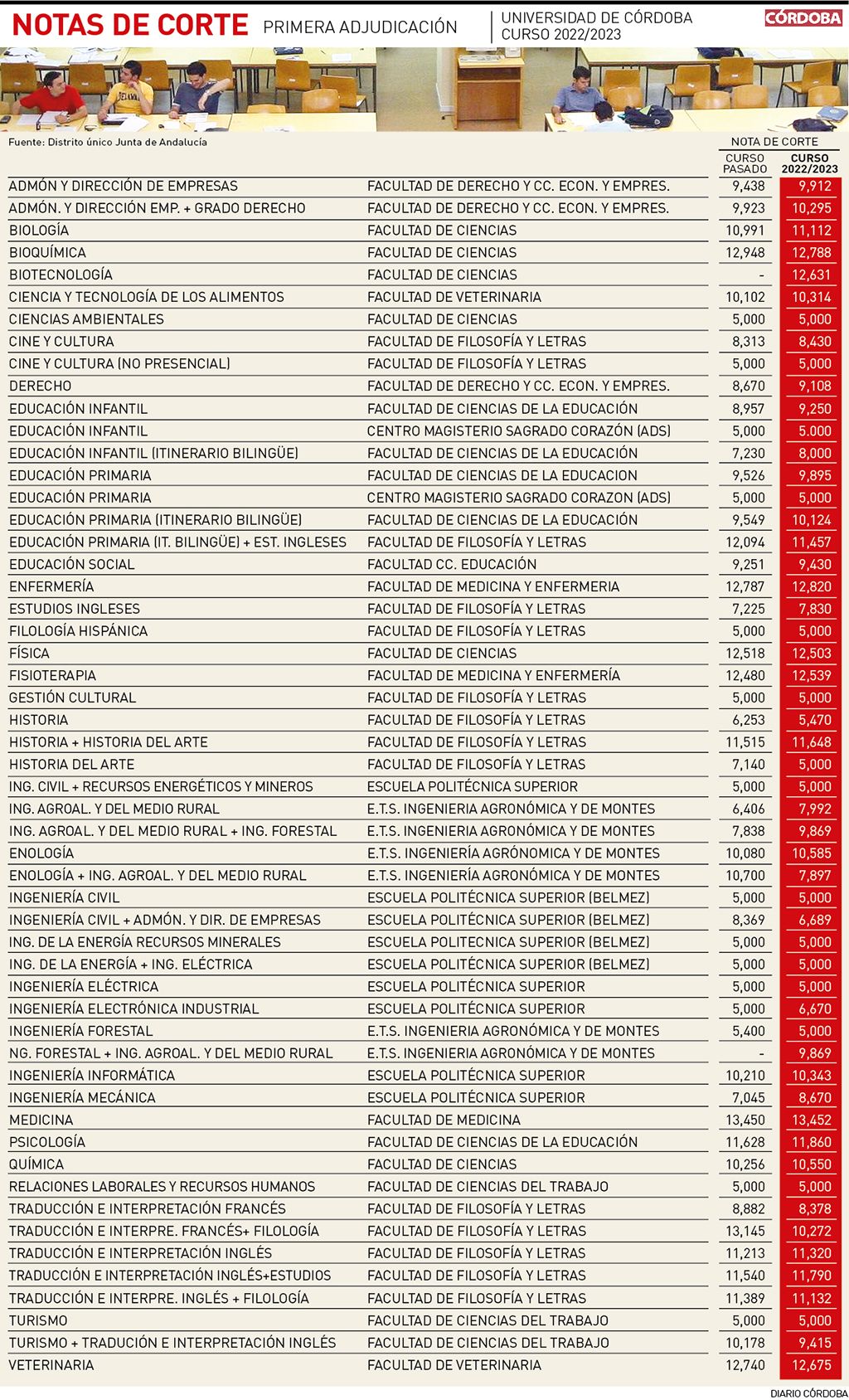 Medicina, Enfermería y Bioquímica, las tres titulaciones con la nota de  corte más alta de la Universidad de Córdoba - Diario Córdoba