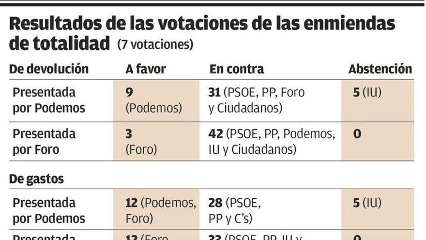 El Presupuesto del Gobierno supera el debate de totalidad con el apoyo del PP y Ciudadanos