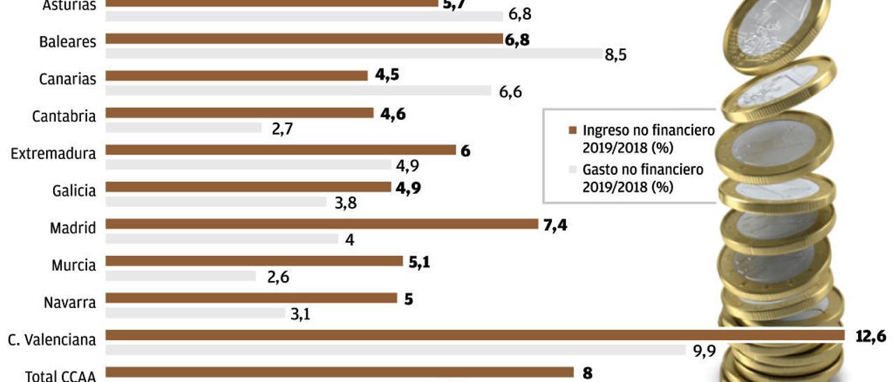 El Gobierno no se cree el &quot;milagro&quot; de los ingresos de las cuentas de 2019