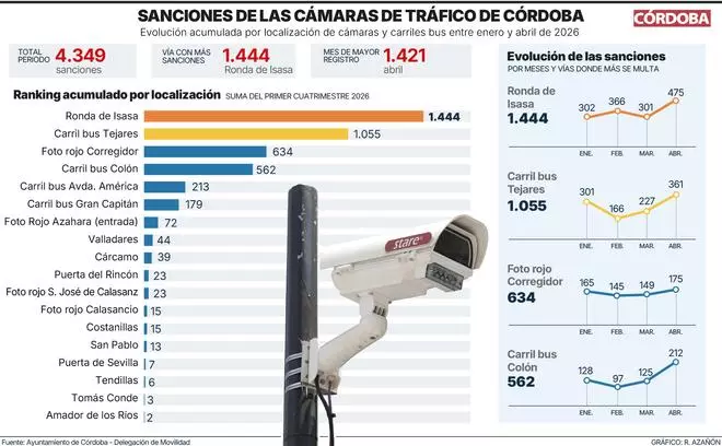 El mapa de las multas por cámaras: Ronda de Isasa y Tejares concentran más de la mitad de las sanciones
