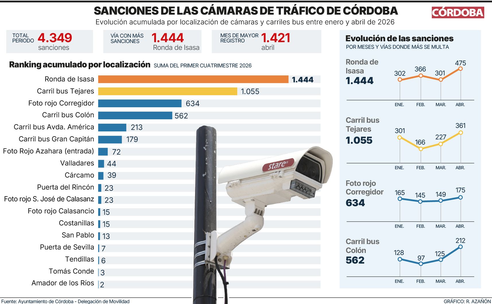 Sanciones impuestas a través de las cámaras repartidas por Córdoba.